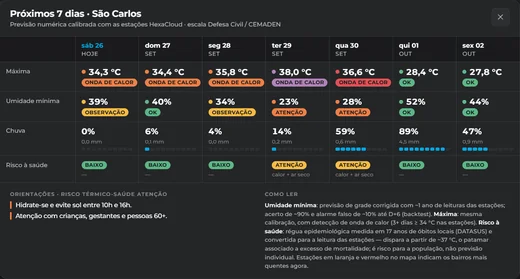 Previsão de 7 dias em São Carlos: onda de calor de sábado a quarta, com máxima de até 38 °C, e risco à saúde em Atenção na terça e na quarta.