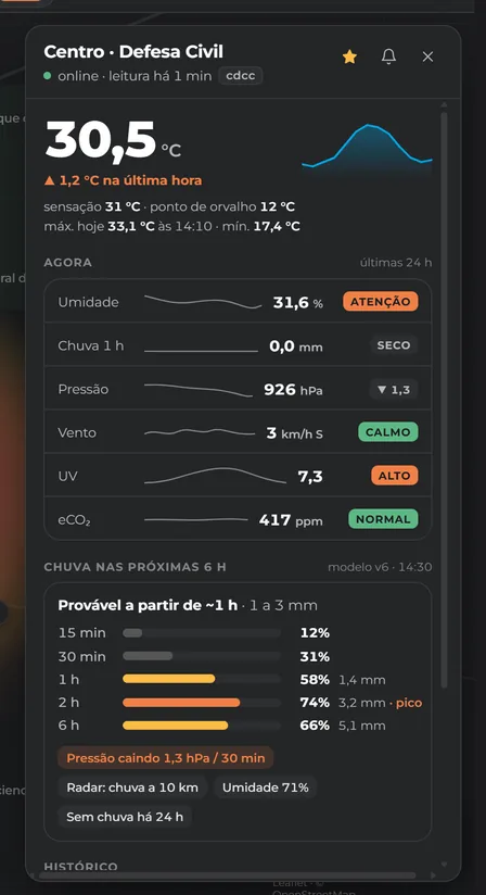 Painel de uma estação: leituras atuais e probabilidade de chuva em 15 min, 30 min, 1 h, 2 h e 6 h.